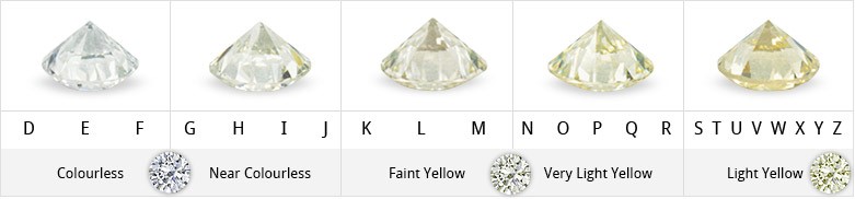 Diamond color evaluation