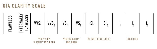 GIA clarity scale