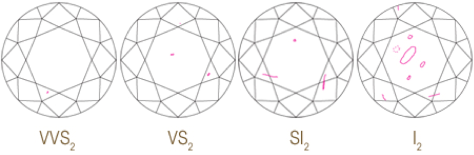 Various GIA clarity grades